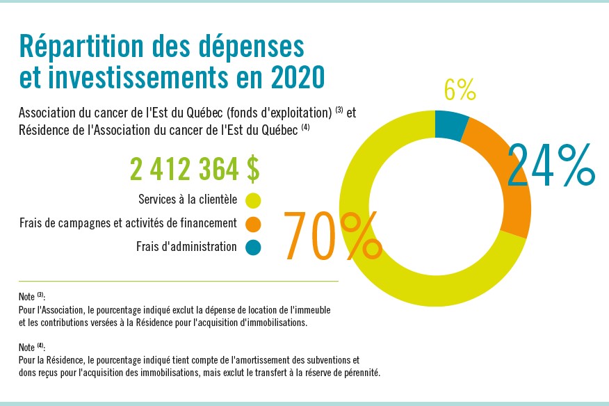 Don d'argent - L’Association du cancer de l’Est du Québec